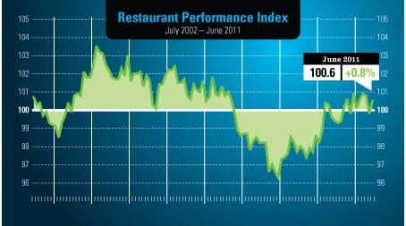US Restaurant owners optimistic on future outlook